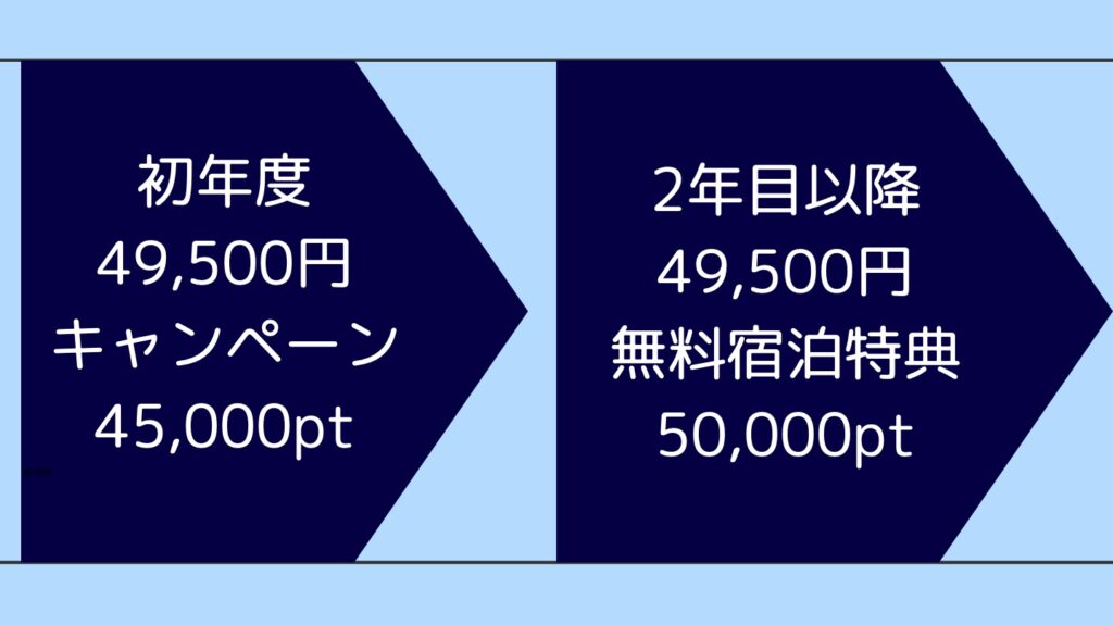 マリオットボンヴォイ　キャンペーンと特典